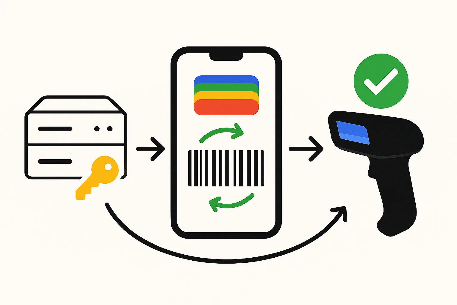 Diagram showing the flow of Google Wallet rotating barcodes from server shared secret to on-device generation to scanner validation