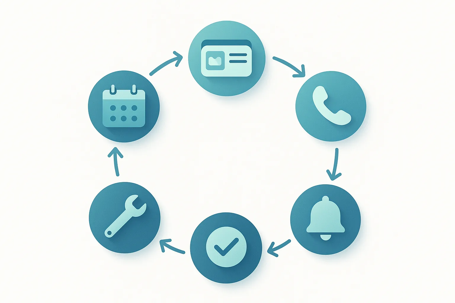 Circular flow diagram illustrating the wallet pass lifecycle from appointment booking through pass issuance, reminders, check-in, service completion, and automated rebooking