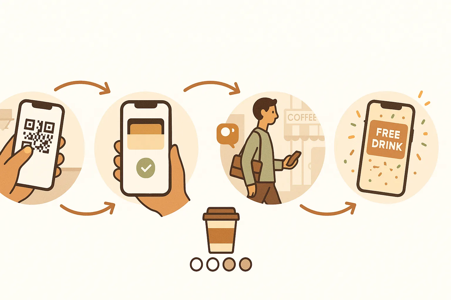 Illustrated customer journey showing five steps: scanning QR code, adding wallet pass, receiving geofence notification near café, getting stamp updated, and earning a free drink reward