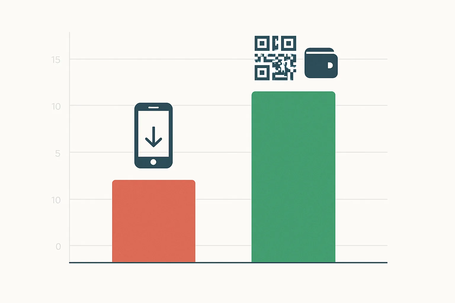 Bar chart comparing loyalty app download conversion rate of approximately 15-20% versus wallet pass QR code addition rate of approximately 65-75%