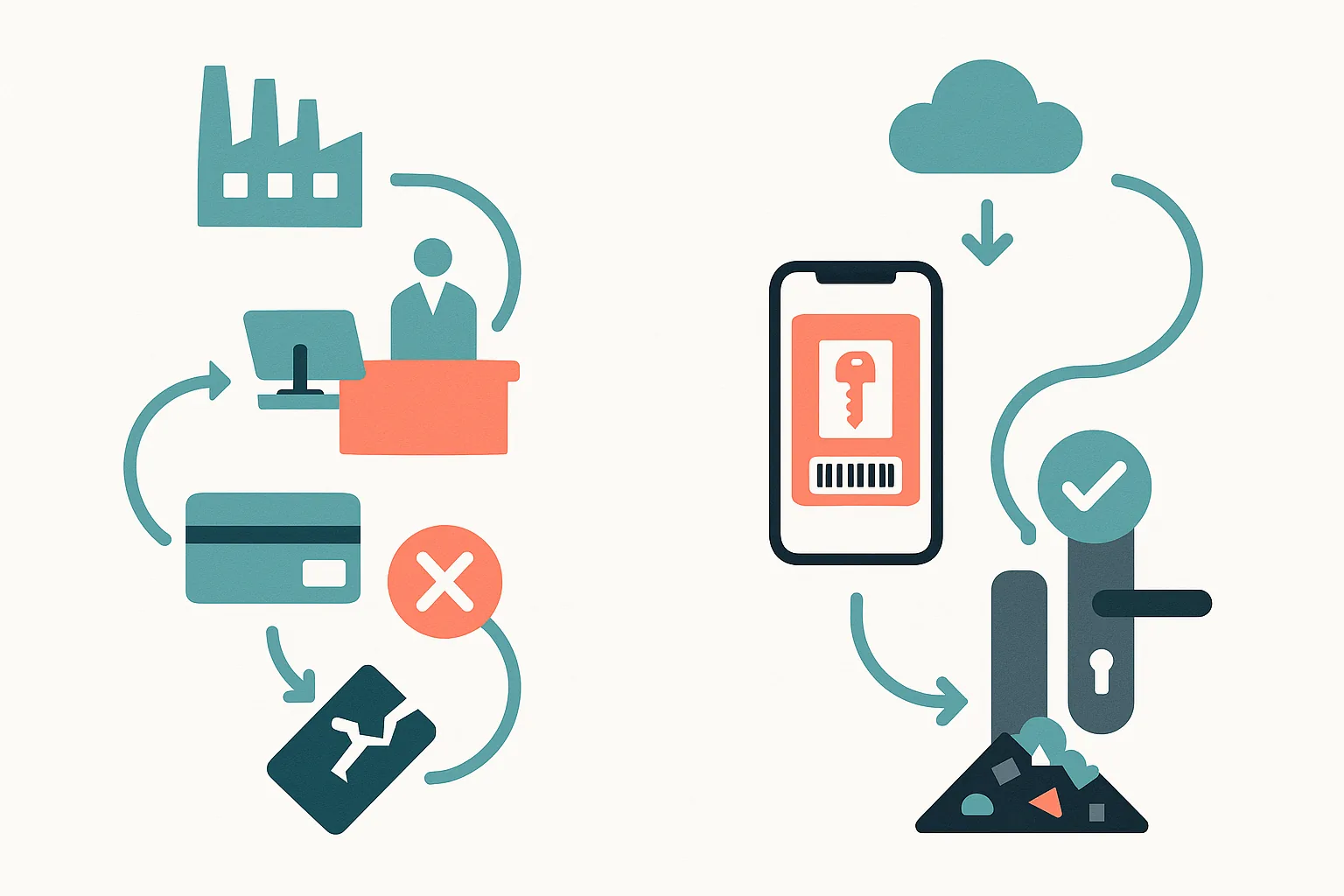 Infographic comparing the lifecycle of a plastic hotel key card with manufacturing, encoding, failures, and landfill disposal versus a streamlined digital wallet pass delivered to a smartphone and used at a door lock