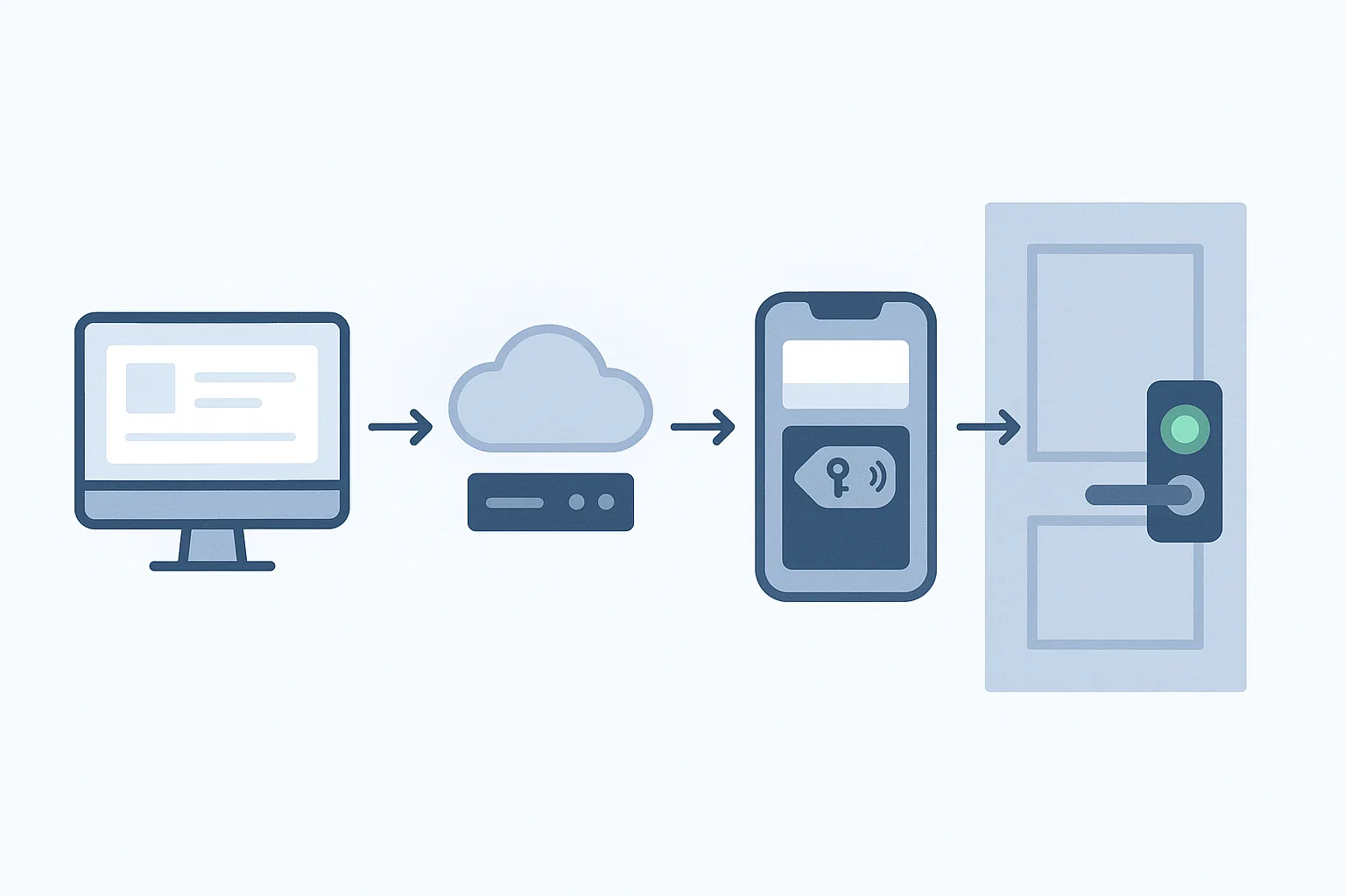 Diagram showing the integration flow from hotel property management system to Passmint API to smartphone wallet pass to NFC-enabled hotel door lock