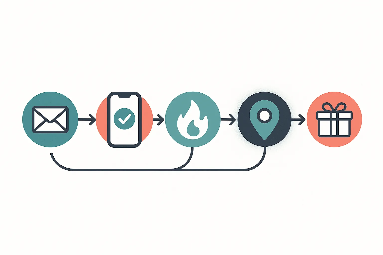 Visual timeline showing the wallet pass member journey from signup through check-in, streak tracking, geo-triggered engagement, and win-back offers