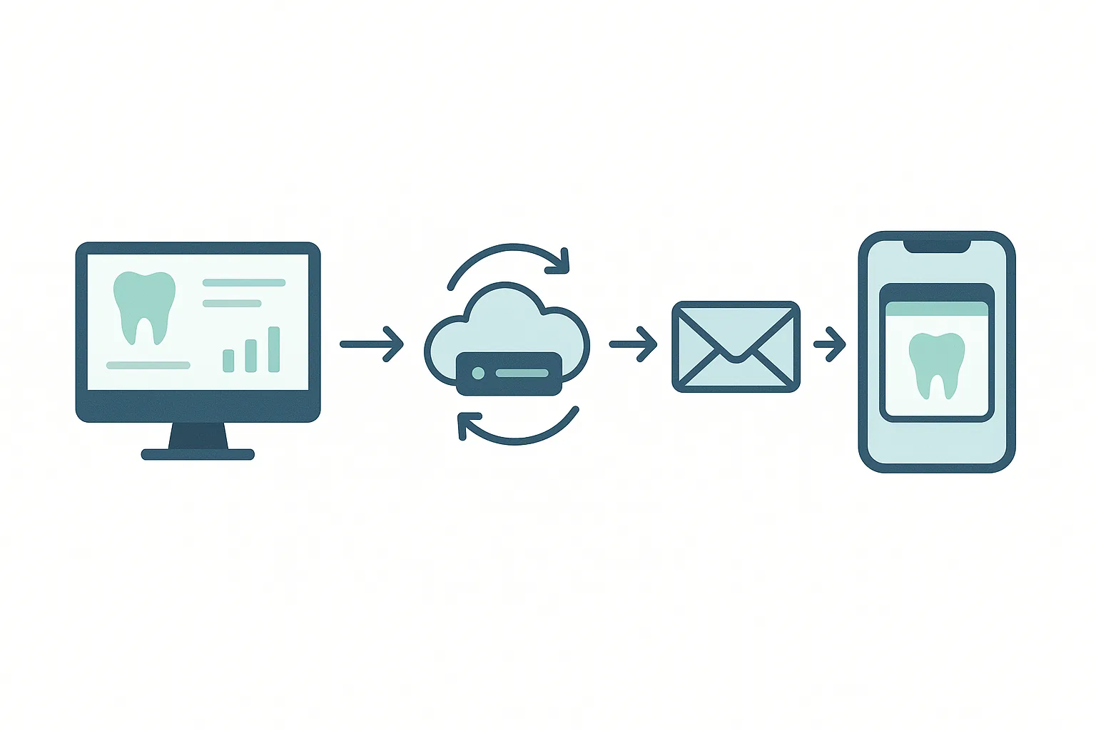 Flow diagram showing the wallet pass integration process from practice management software through pass generation, patient notification, wallet addition, and live update loop