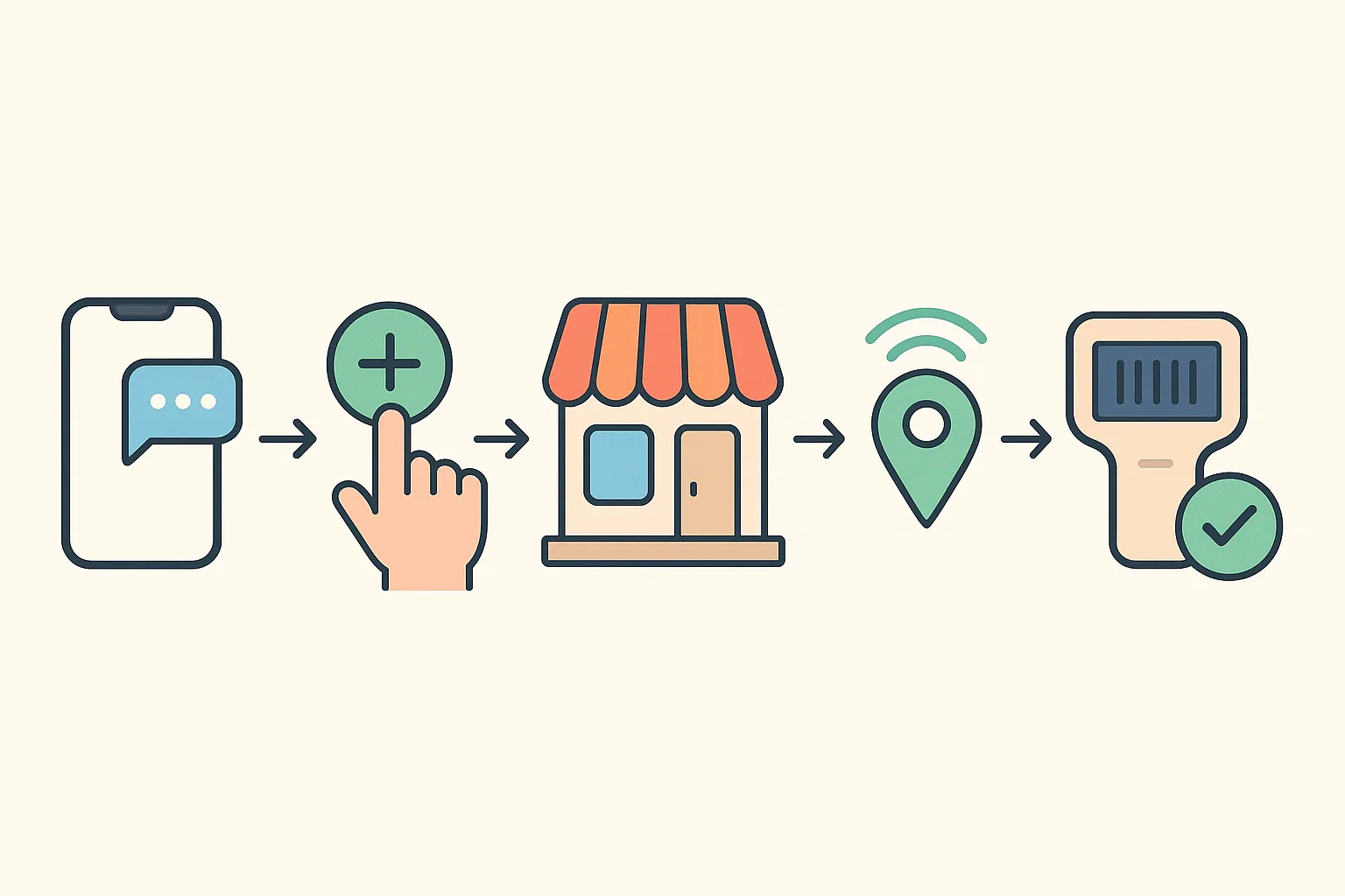 A flow diagram showing the wallet pass journey from SMS link to add-to-wallet to store visit to geofence notification to POS scan