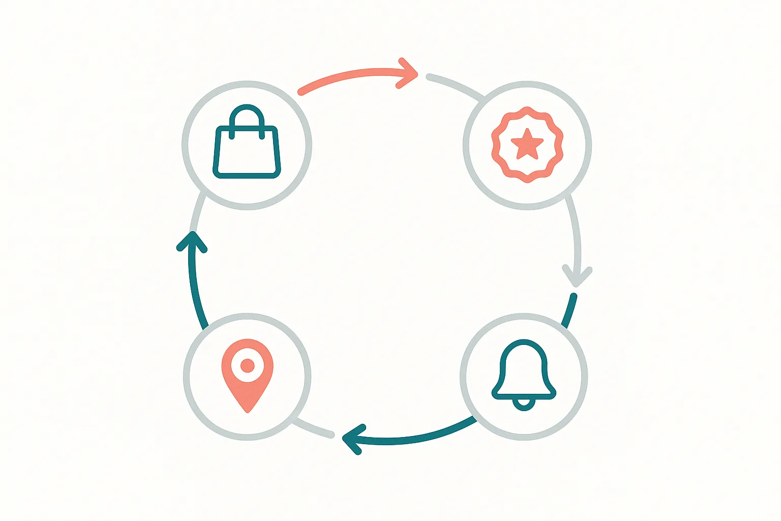 A circular flywheel diagram showing four connected stages of the wallet pass retention cycle with icons for purchase, loyalty points, location triggers, and notifications