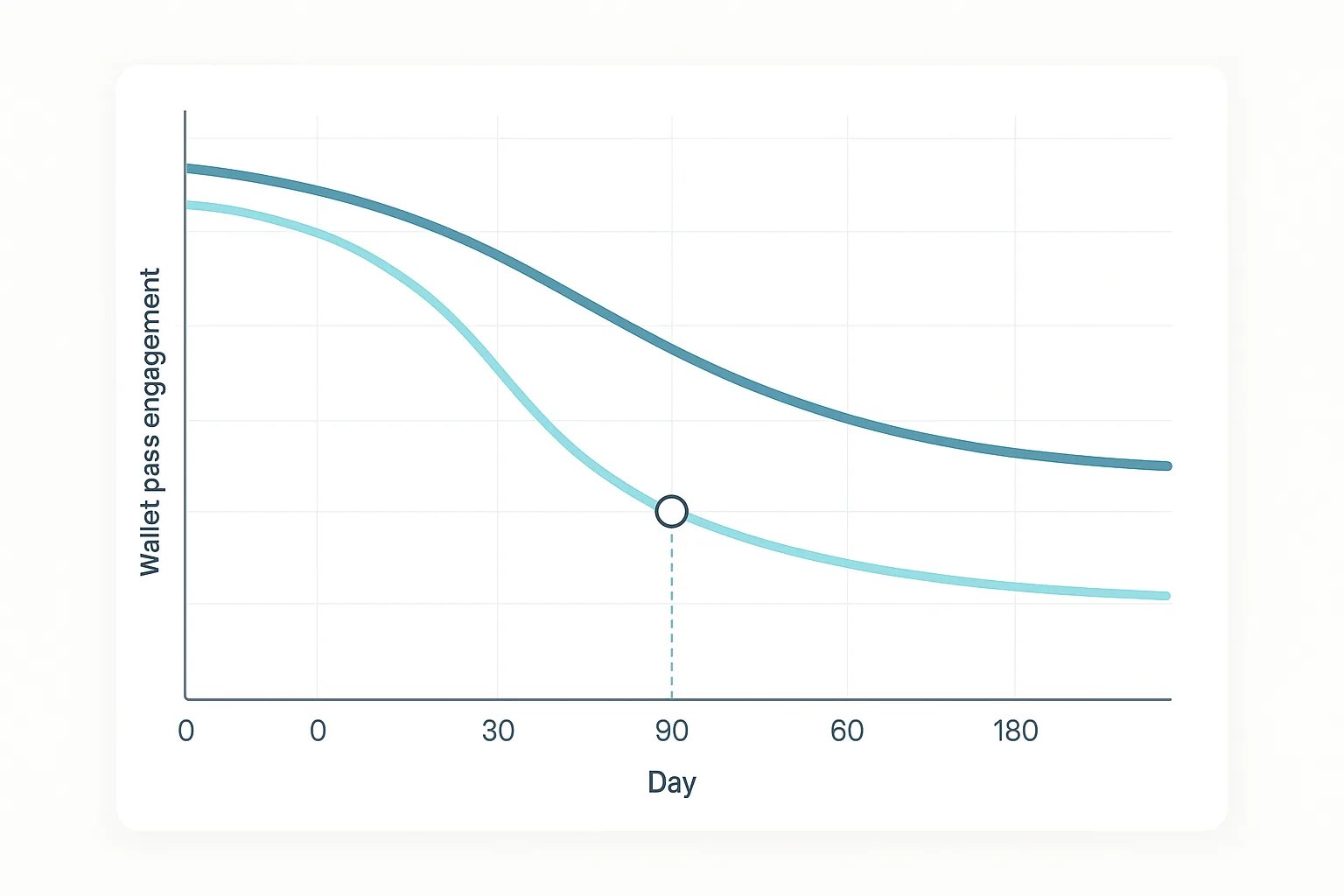 Line chart comparing wallet pass engagement curves over 180 days, showing a baseline program dropping at 90 days versus an optimized strategy retaining more users.
