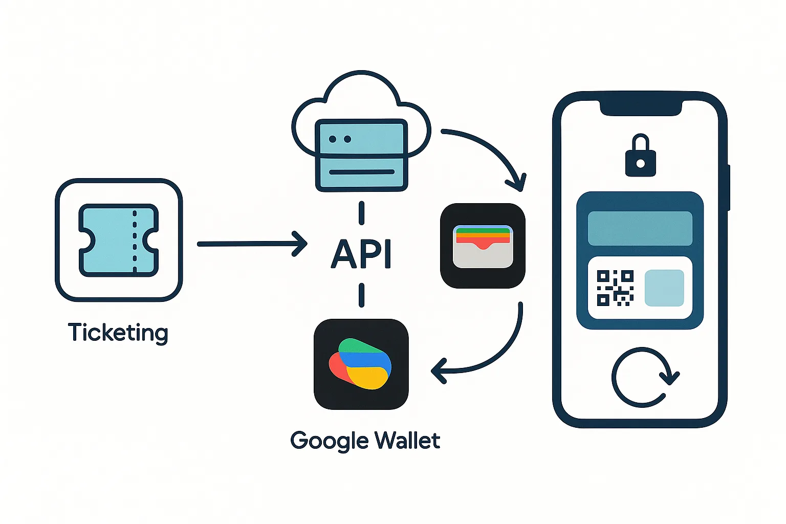 Architecture diagram showing the data flow from ticketing platform through the Passmint API to Apple Wallet and Google Wallet on the attendee's device, with an update notification cycle loop
